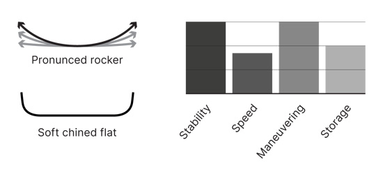 Design Kayaks Awesome Hull Performance Stats