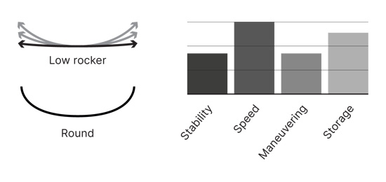 Design Kayaks Endless Hull Performance Stats