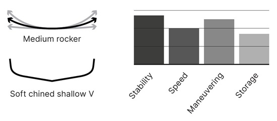 Design Kayaks Unplugged Hull Performance Stats